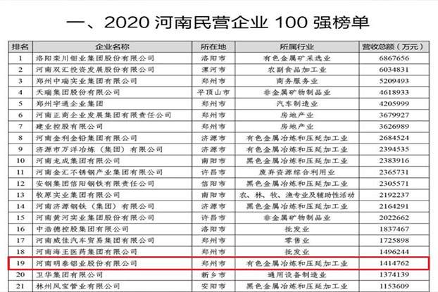 明泰鋁業(yè)再次榮獲“河南民營企業(yè)100強(qiáng)”，排名第19位