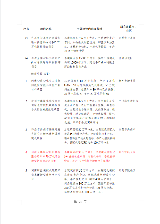 綠色賦能！義瑞新材項目上榜省重點建設項目名單
